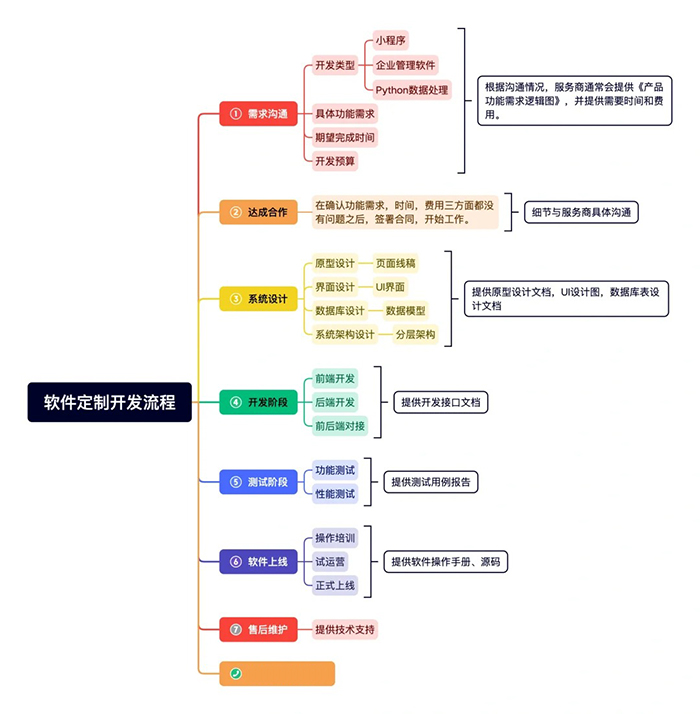 一张图看懂软件开发全流程