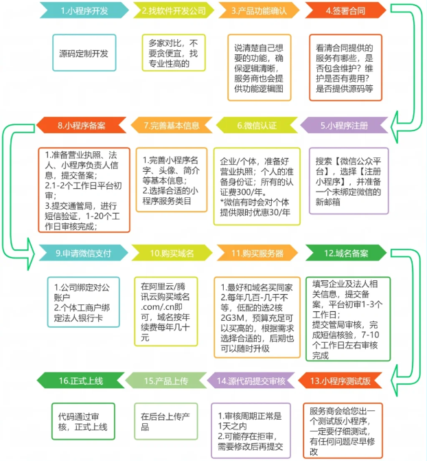 超详细-微信小程序制作上线教程